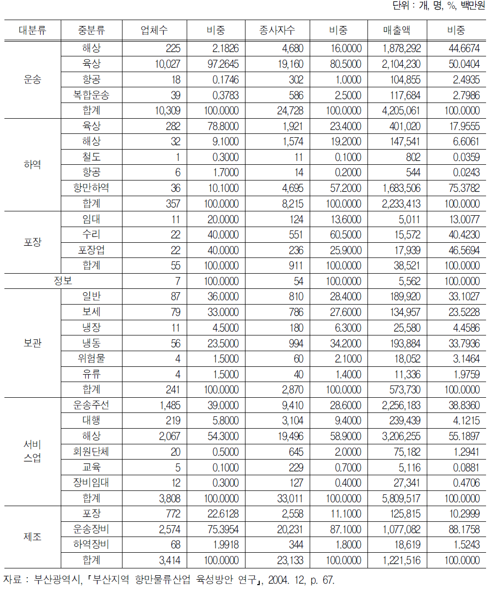 항만물류산업 중분류별 업체수, 종사자수 및 매출액