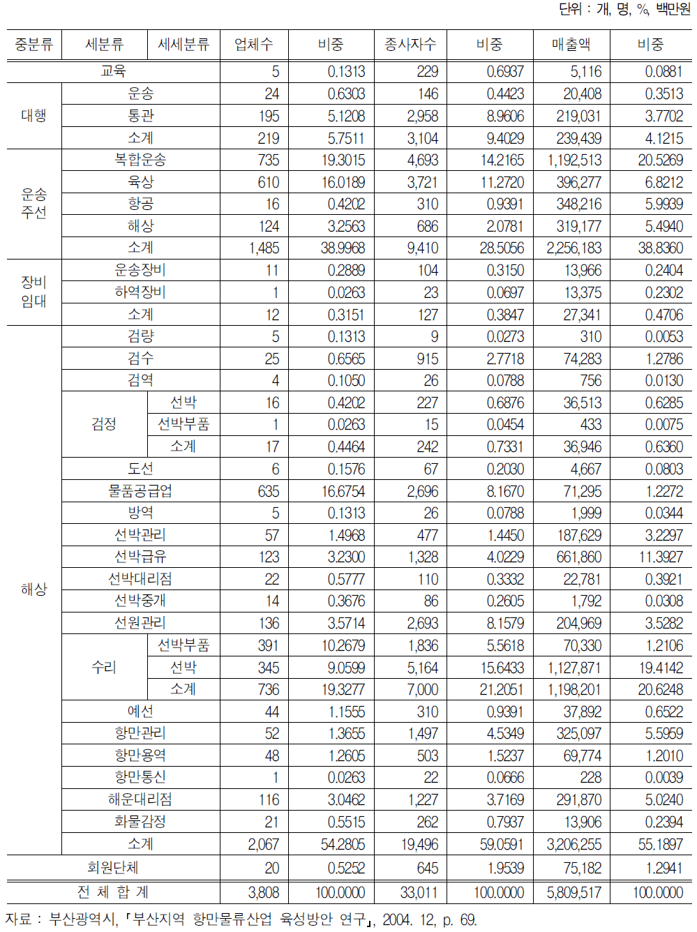 항만물류산업 서비스 업종별 업체수, 종사자수 및 매출액