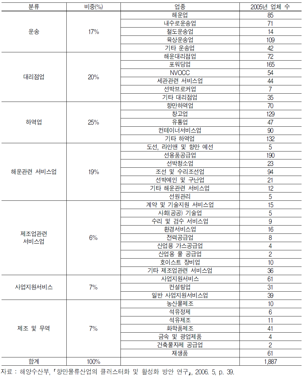 로테르담항의 항만물류산업 기업체 수 현황