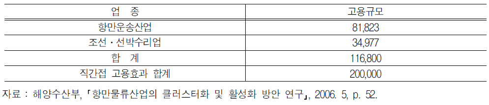 싱가포르항의 항만물류산업 고용규모