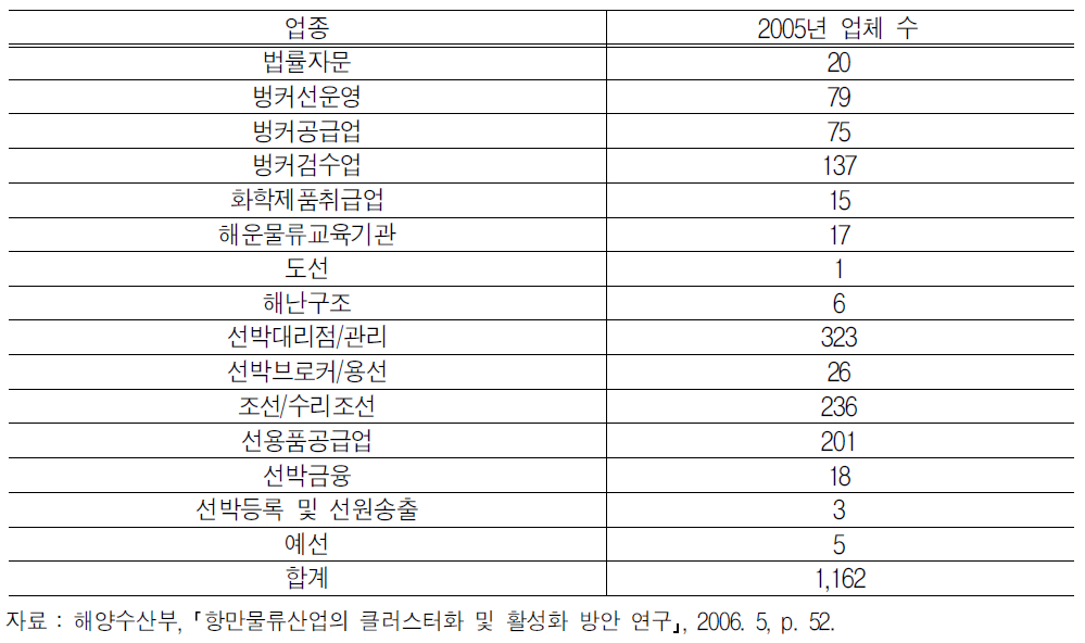 싱가포르항의 항만물류업체 수 현황