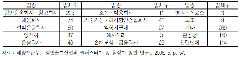 요꼬하마항의 항만물류산업 기업체 수 현황