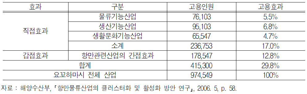 요꼬하마항의 항만물류산업의 직․간접 고용효과