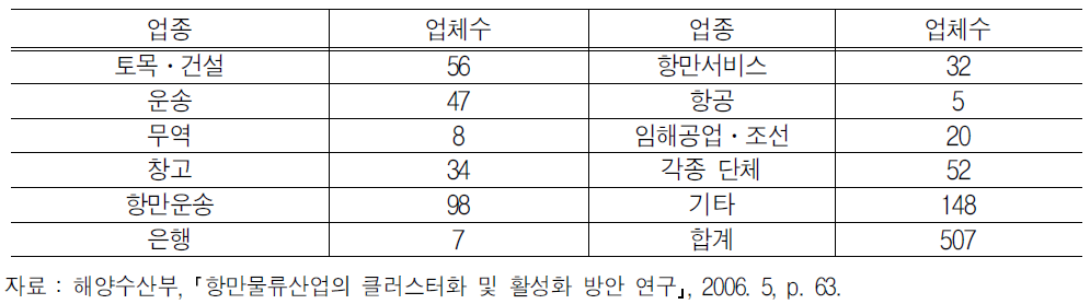 고베항의 항만물류산업 기업체 수 현황