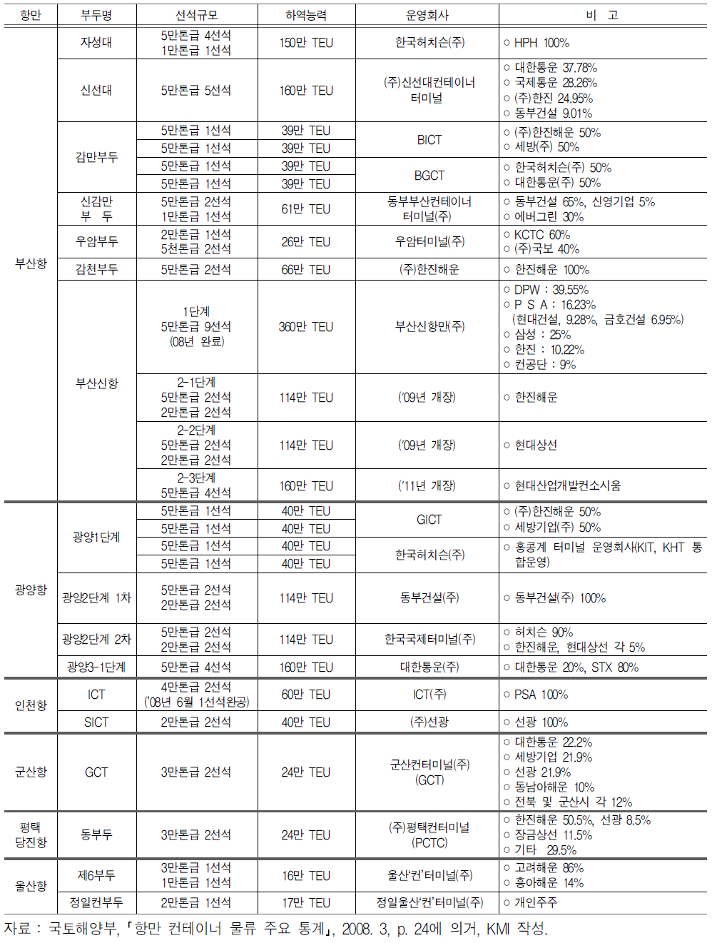 항만별 컨테이너터미널 운영선석 규모 및 운영기업 현황