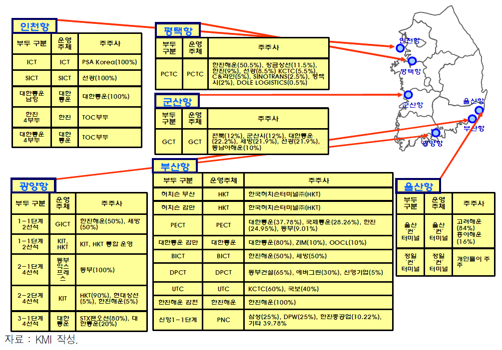 항만별 컨테이너터미널 운영기업 현황