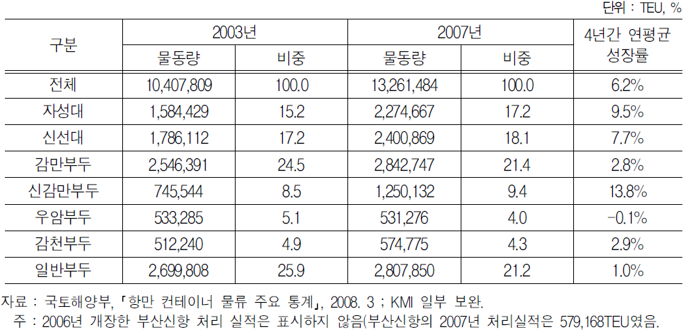 부산항 컨테이너 처리 실적 추이