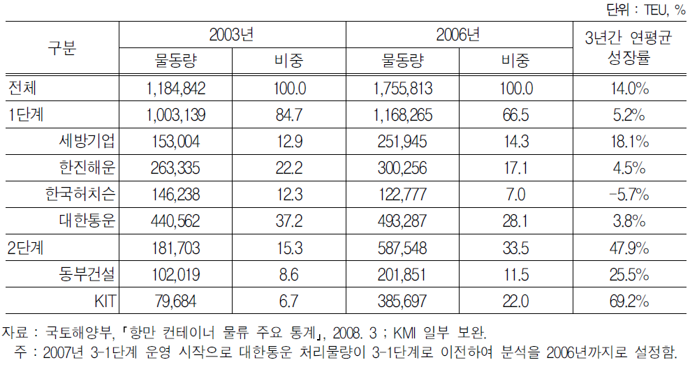 광양항 컨테이너 처리 실적 추이