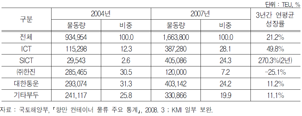 인천항 컨테이너 처리 실적 추이