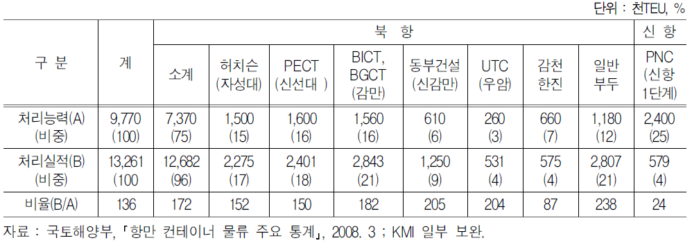 부산항 운영사별 처리실적 및 비중(2007년)