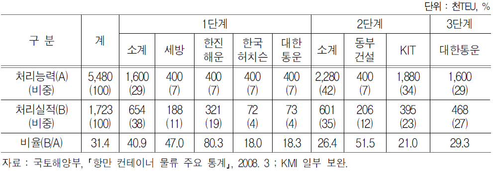 광양항 운영사별 처리실적 및 비중(2007년)