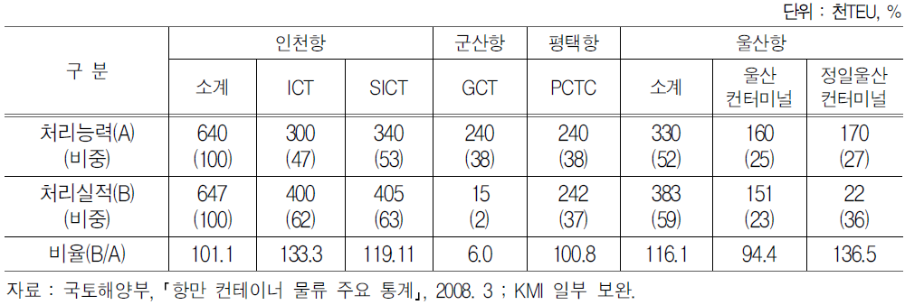 인천항 등 기타 항만 운영사별 처리실적 및 비중(2007년)