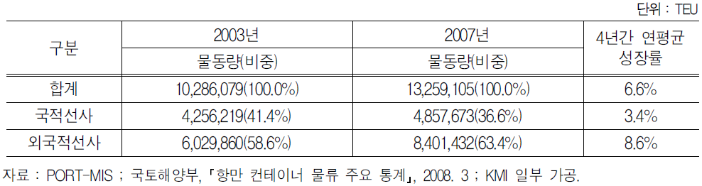 부산항 이용 국적․외국적 선사의 물동량 추이