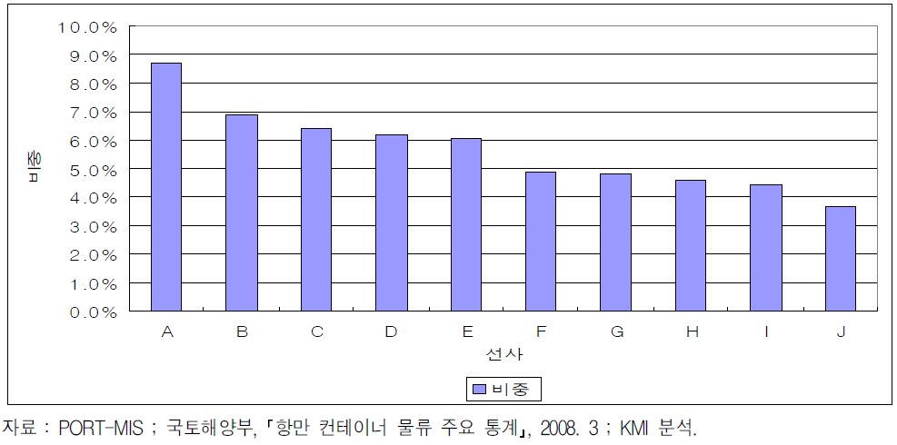 부산항 상위 10개 선사의 물동량 비중(2007년)