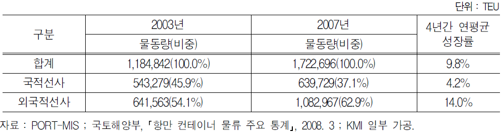 광양항 이용 국적․외국적 선사의 물동량 추이