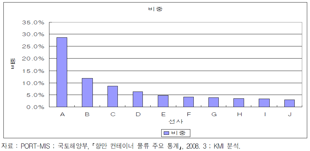 광양항 상위 10개 선사의 물동량 비중(2007년)