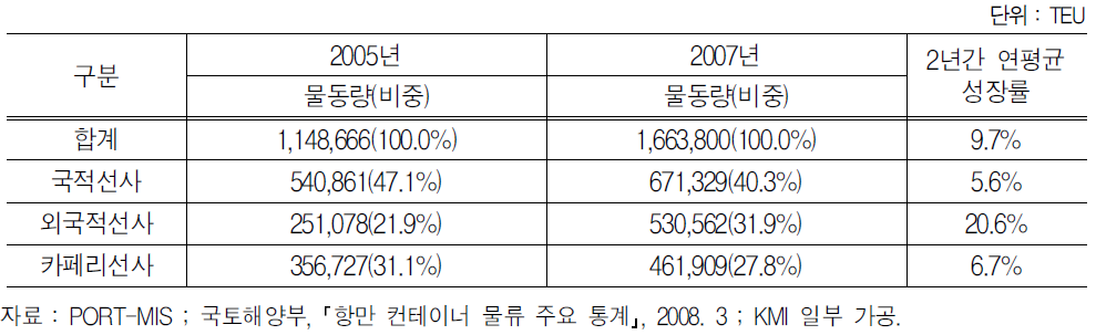 인천항 이용 국적․외국적 선사의 물동량 추이