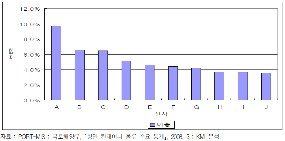 인천항 상위 10개 선사의 물동량 비중(2007년)