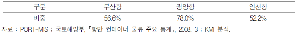 항만별 상위 10개 선사의 물동량 비중(2007년)