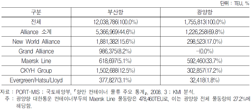 부산항․광양항의 Aliance 물동량 현황(2006년)