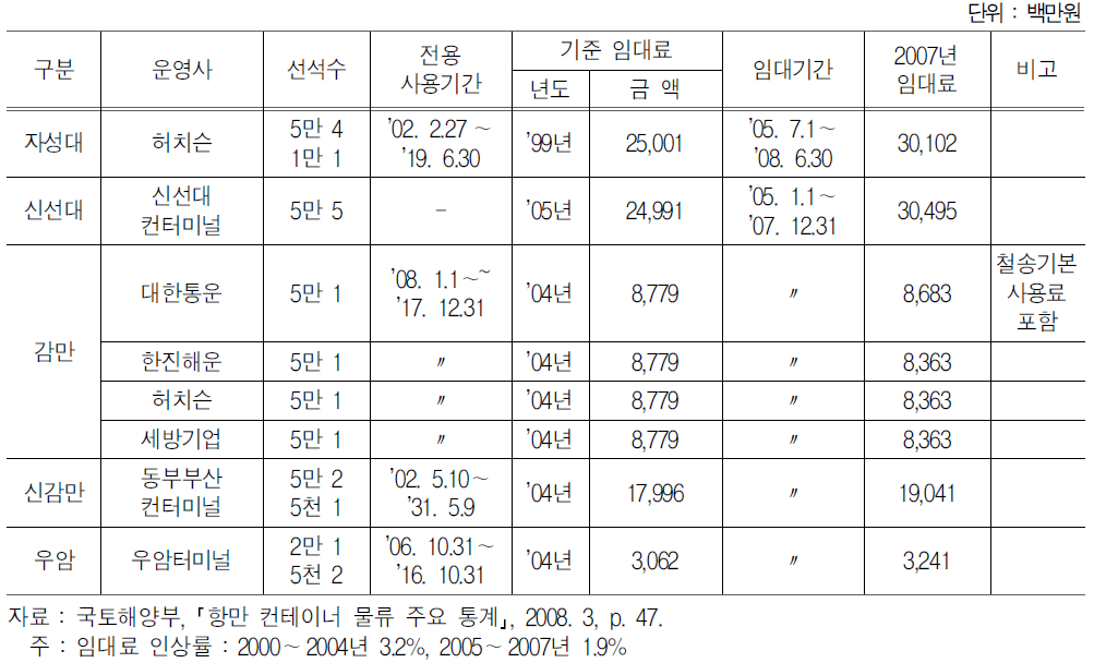 부산항 컨테이너터미널 임대료 현황