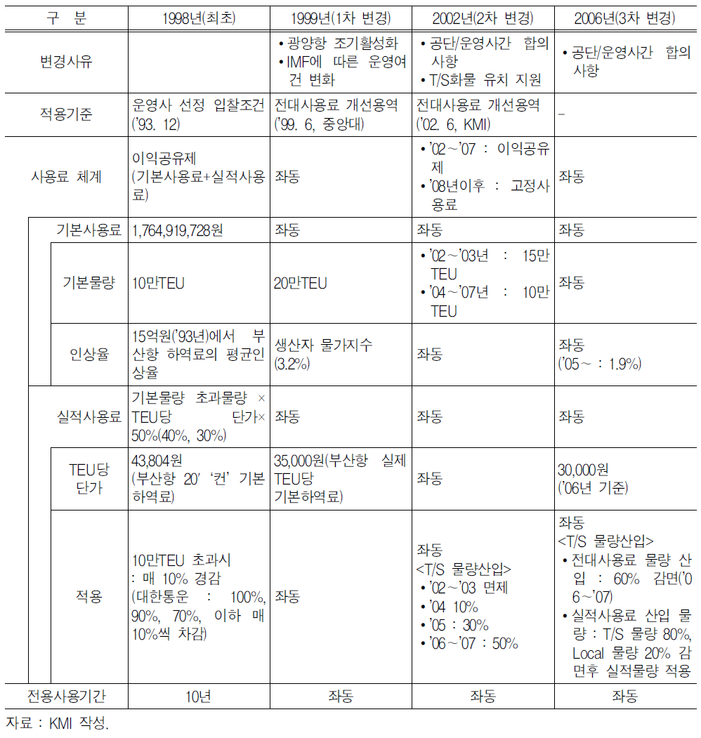 광양항 1단계 컨테이너부두 전대사용료 산정체계 변화 추이