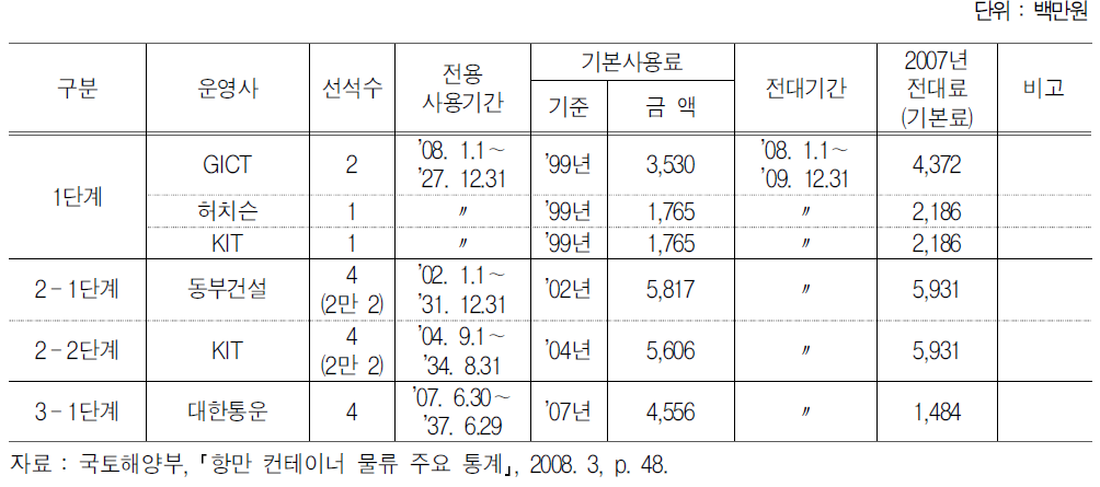 광양항 컨테이너터미널 임대료 현황