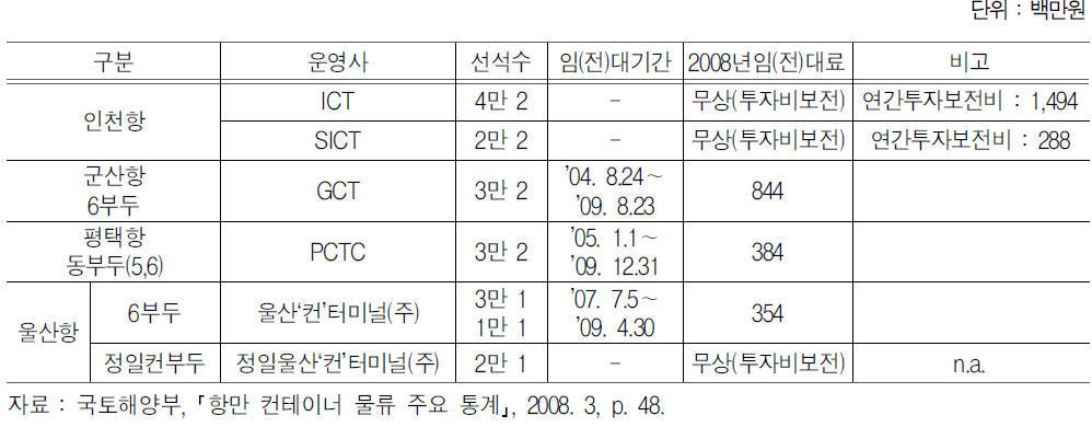 인천항 등 기타항 컨테이너터미널 임대료 현황