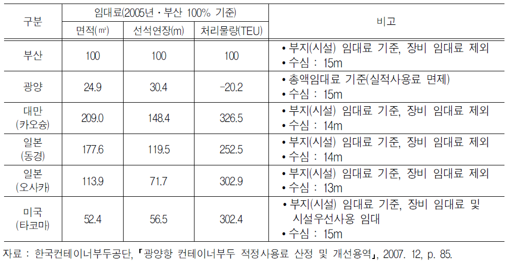 국내외 주요 컨테이너터미널 임대료 수준 비교