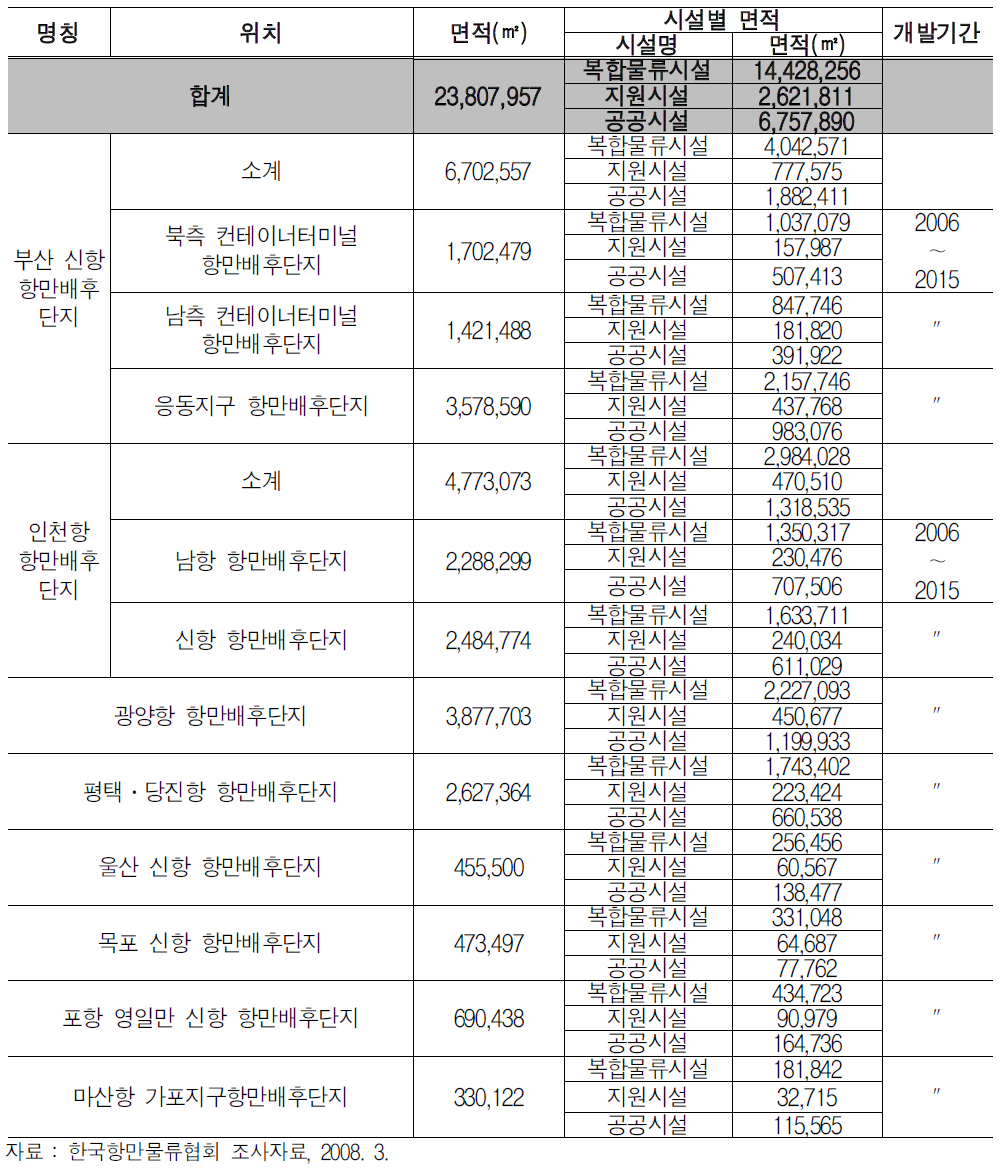 전국 항만배후단지 개발 계획 현황