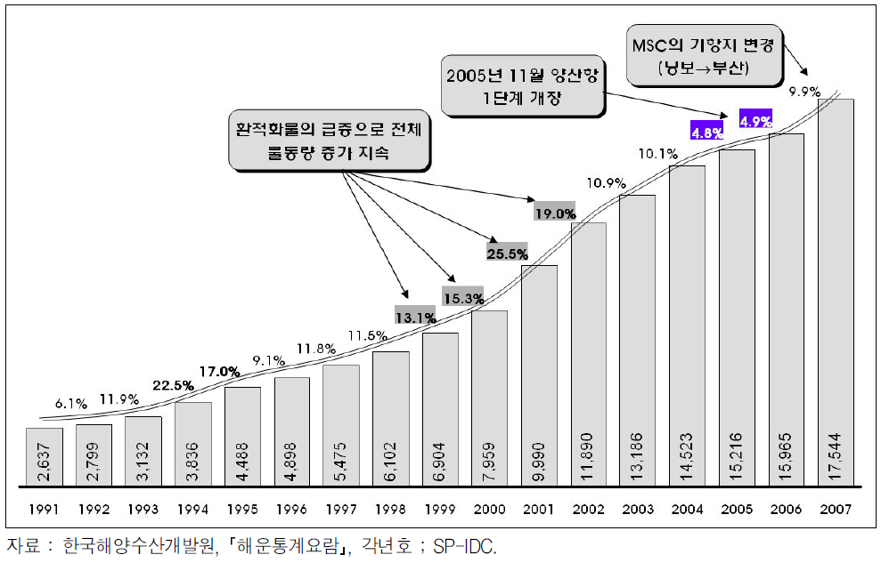 우리나라 항만의 컨테이너물동량 추이