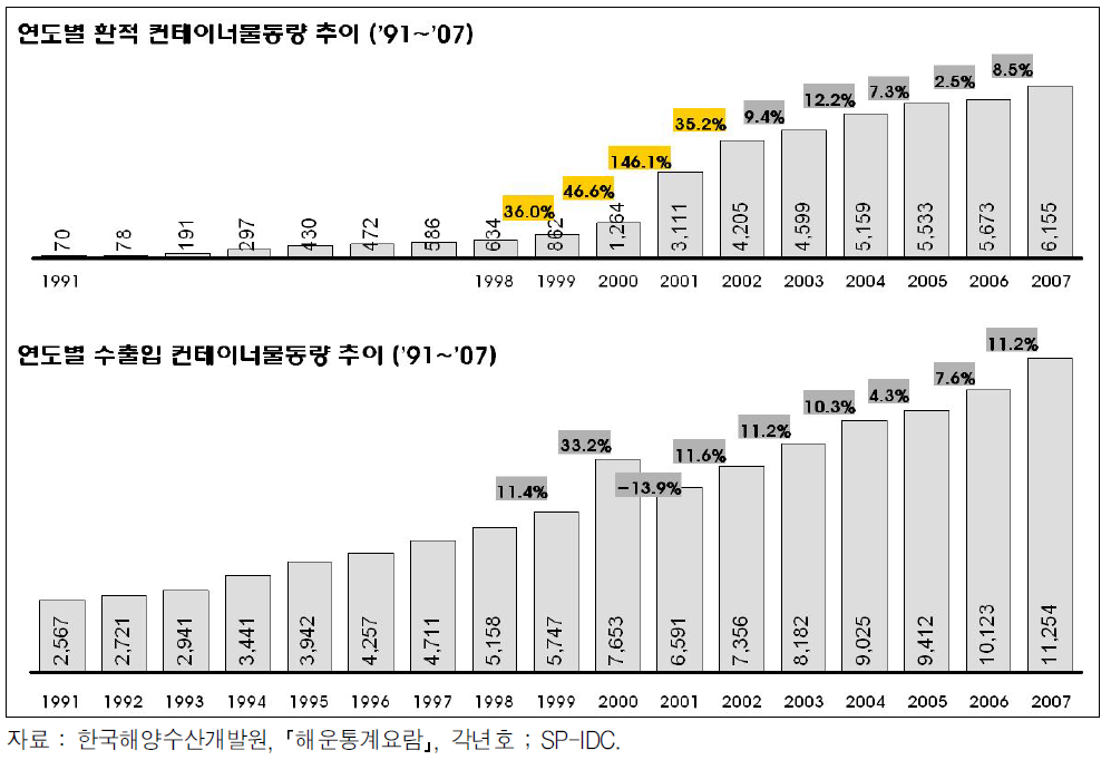 우리나라 항만의 수출입 및 환적 컨테이너물동량 추이