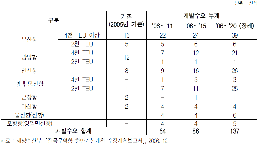 우리나라 항만의 컨테이너부두 개발수요