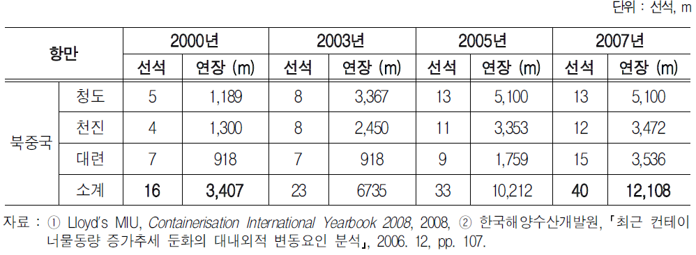 북중국 주요항만의 시설확충 추이