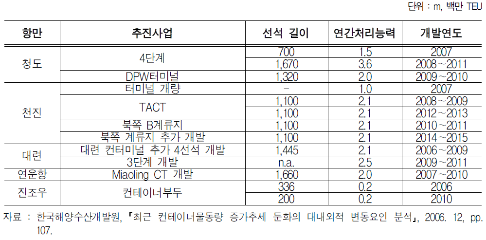 북중국 주요항만 개발 계획