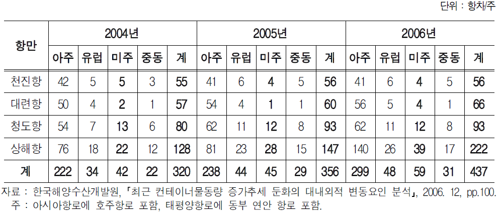 북중국 항만의 주간 직기항 서비스 증가 추이