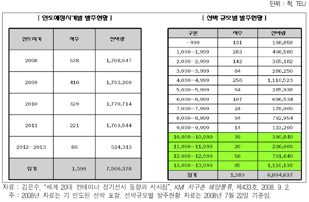 세계 풀(Ful) 컨테이너선 발주 선박량 현황