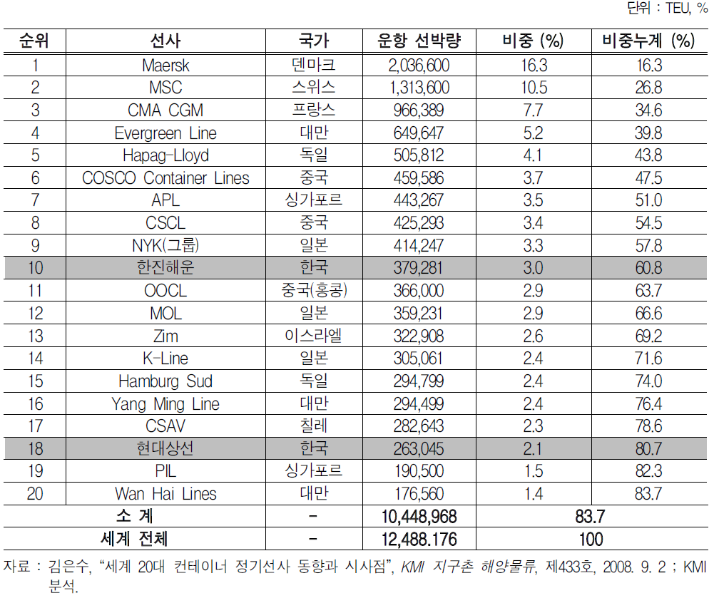 세계 20대 컨테이너 정기선사의 선박량 (2008년 7월 기준)