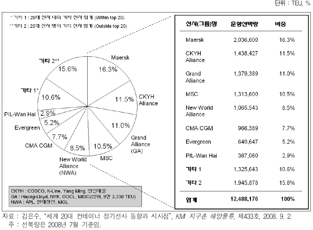 선사/얼라이언스별 운항 선박량 및 비중