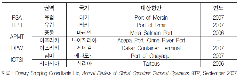 항만 민영화에 따른 GTO 진출 사례