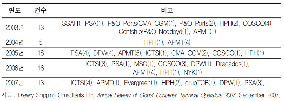 연도별 GTO들의 M&A및 터미널 장기 운영권(Concession)확보 계약 건수