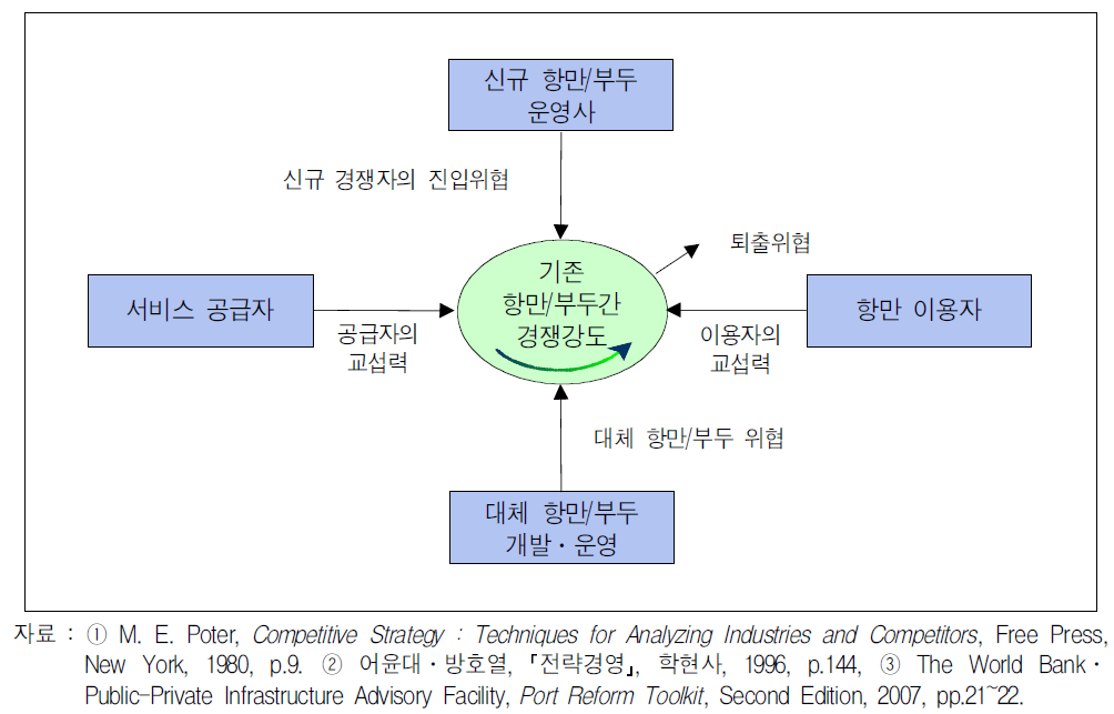 경쟁구조 분석모형