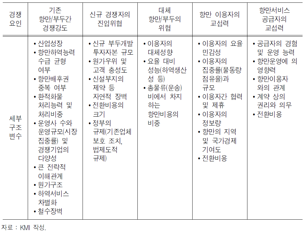 다섯 가지 경쟁요인별 경쟁강도 구조적 결정변수