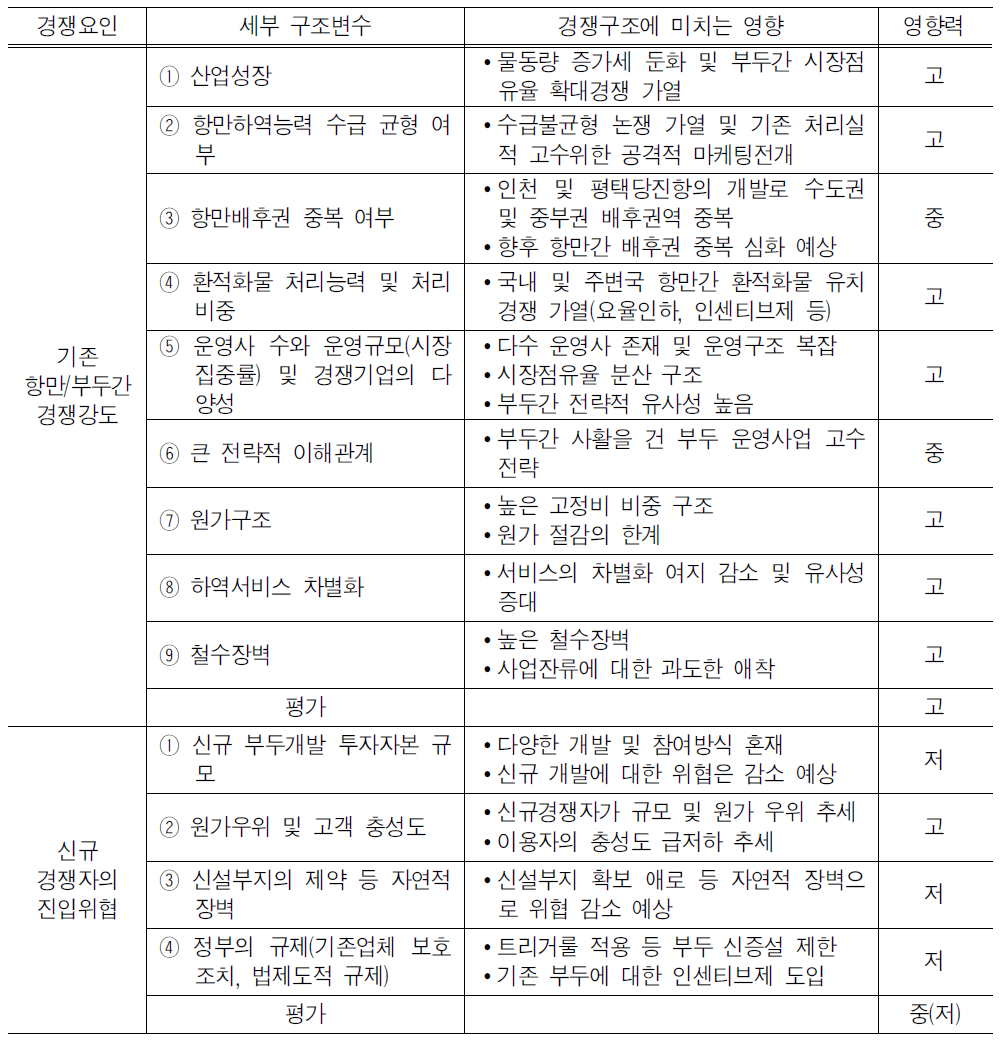 경쟁구조 분석 결과(1)