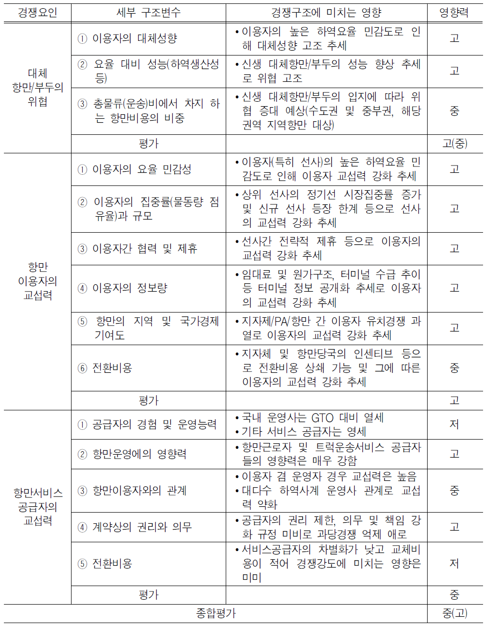 경쟁구조 분석 결과(2)