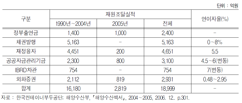 한국컨테이너부두공단의 투자재원 조달실적