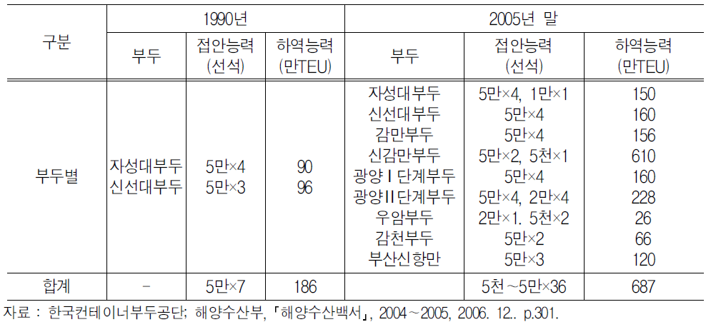 컨테이너전용부두시설 현황