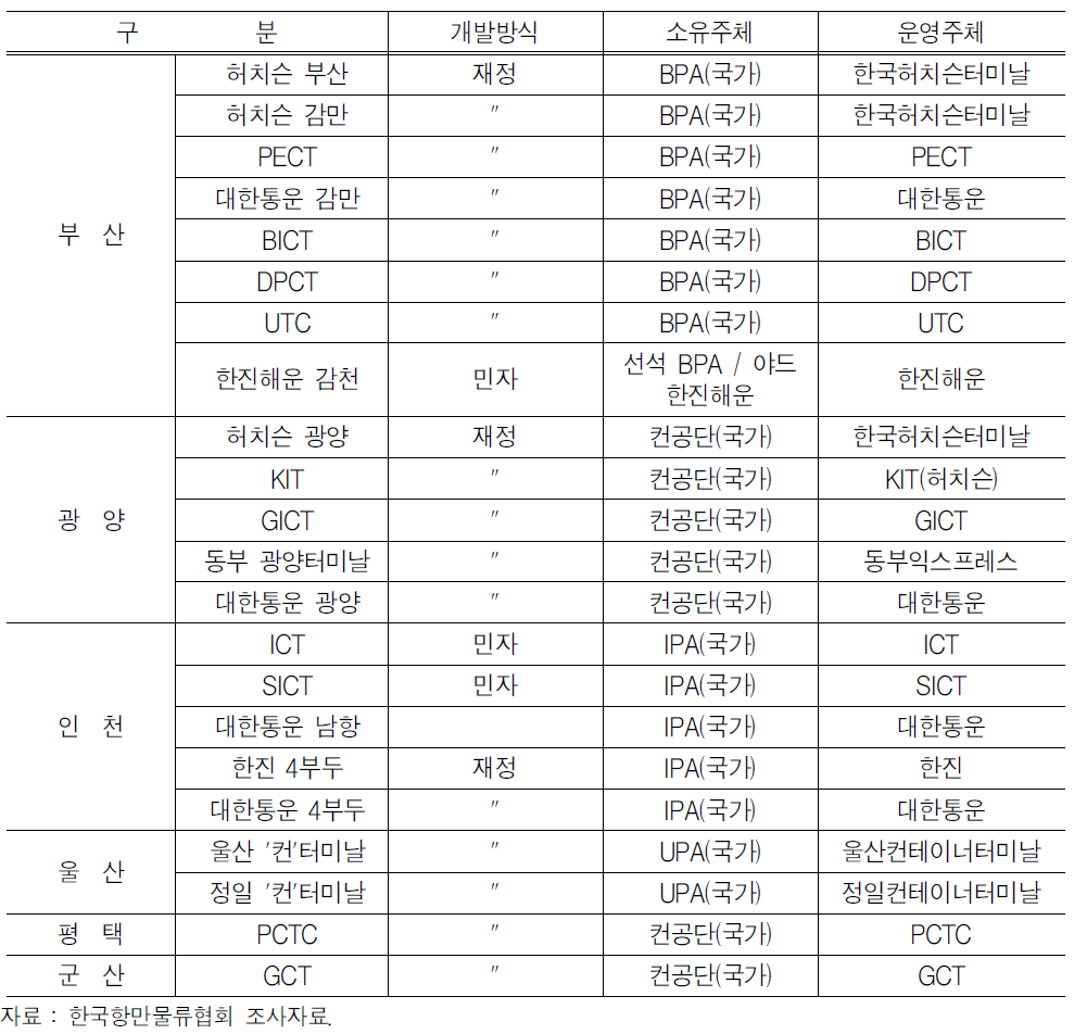 컨테이너 전용 터미널 개발방식, 소유주체, 운영주체 현황(2008년 3월 현재)