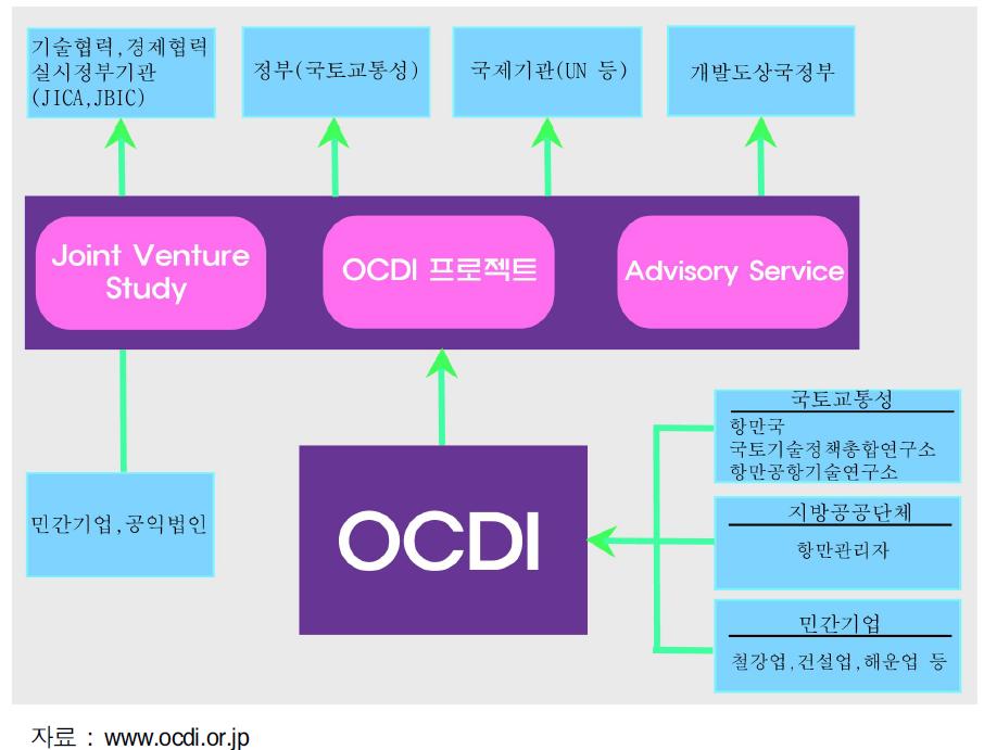 OCDI의 역할