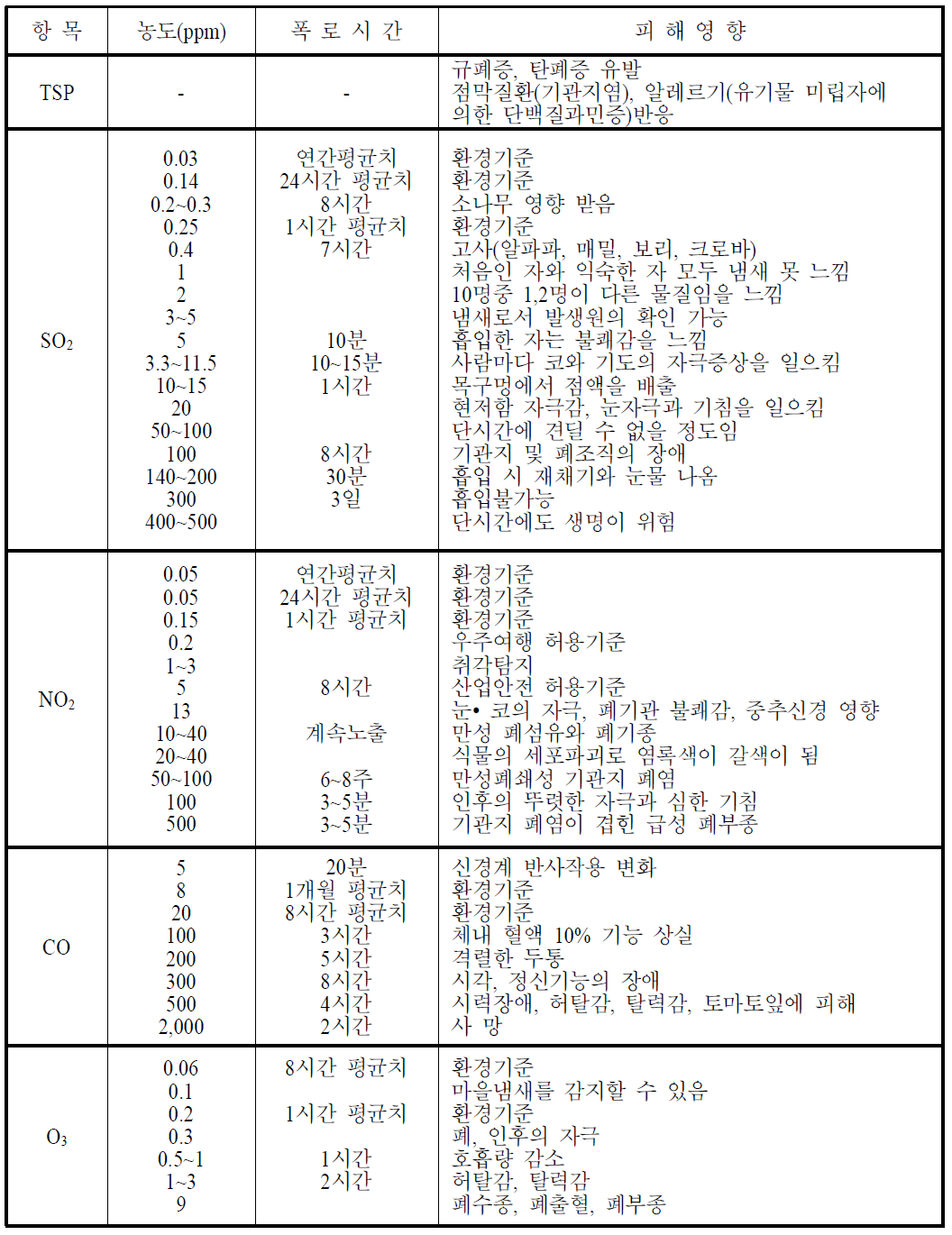 대기오염물질이 인체 및 식물에 미치는 영향